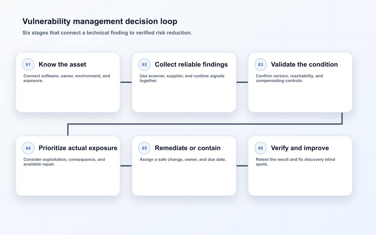 Vulnerability management decision loop