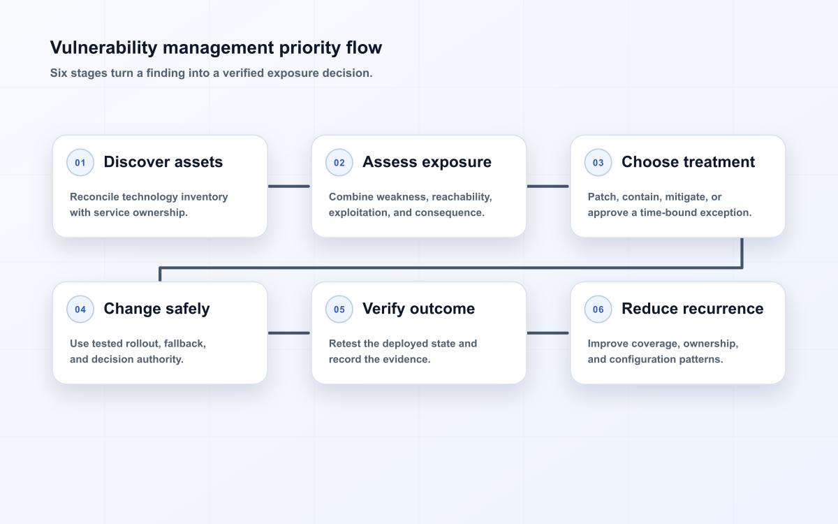Vulnerability management priority flow