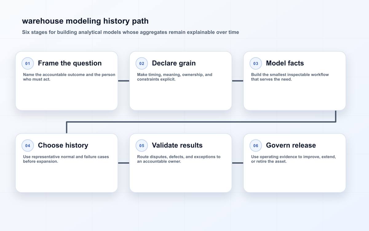 warehouse modeling history path