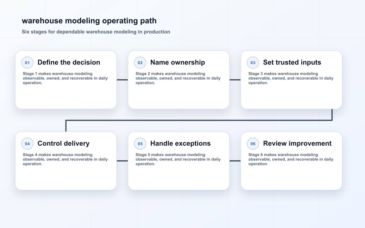 warehouse modeling operating path
