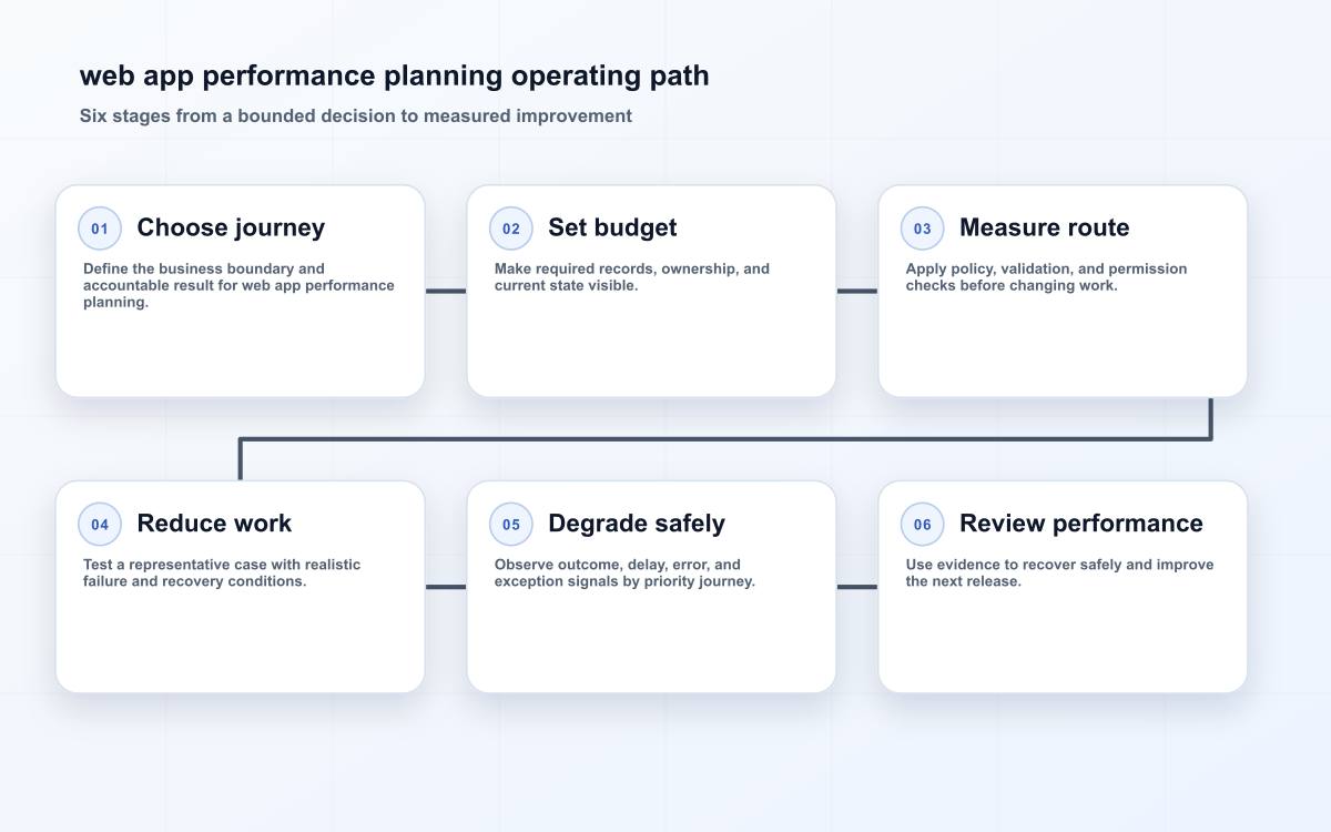web app performance planning operating path