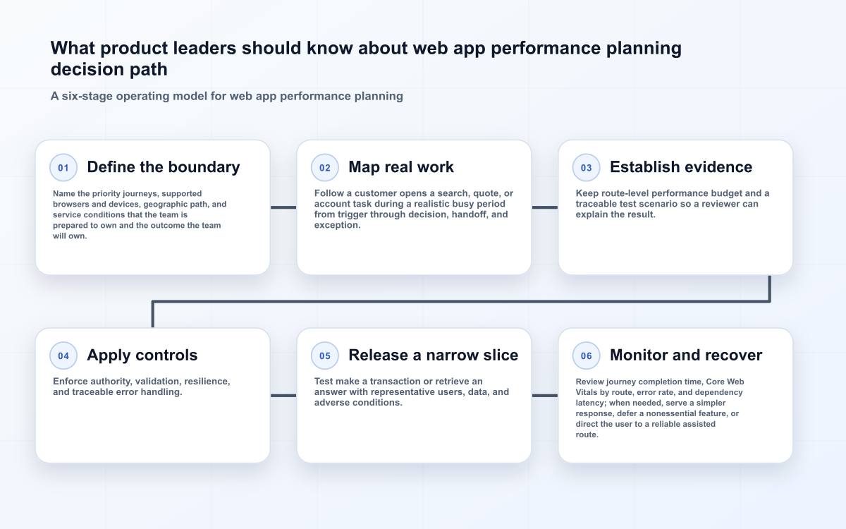 What product leaders should know about web app performance planning decision path