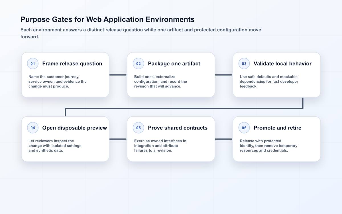 Six purpose gates move one web application artifact from a release question through local, preview, integration, and production checks.