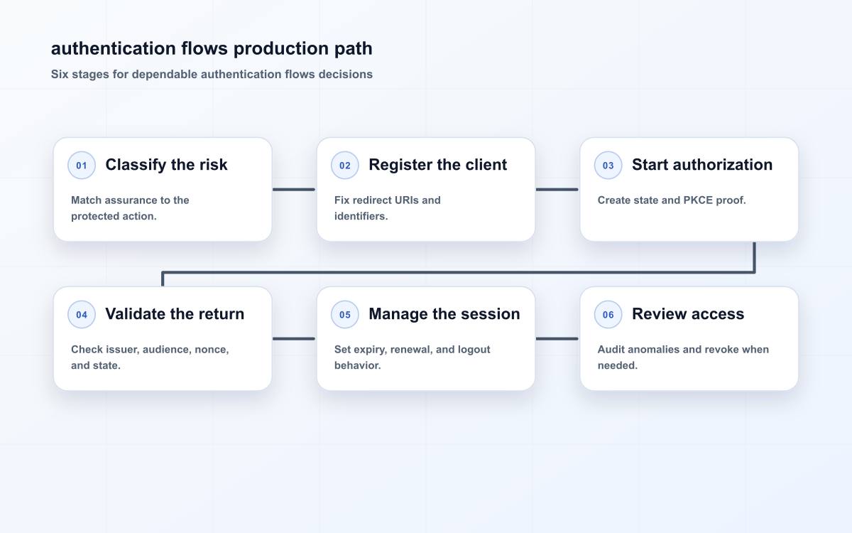 authentication flows production path