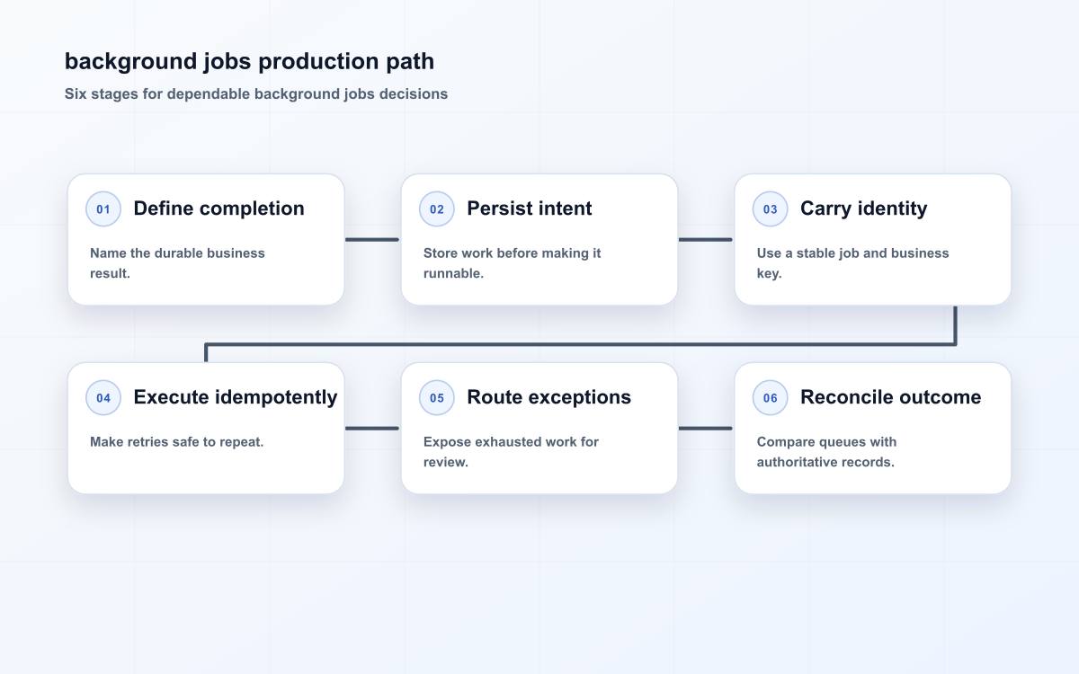 background jobs production path