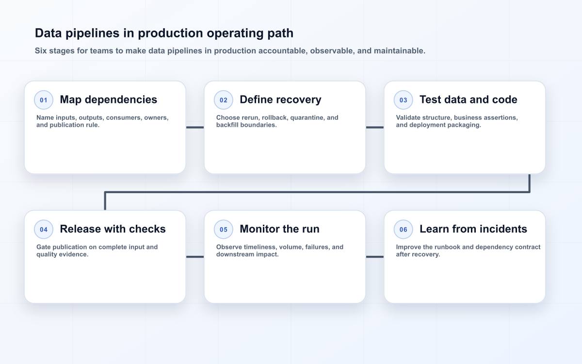 Data pipelines in production operating path