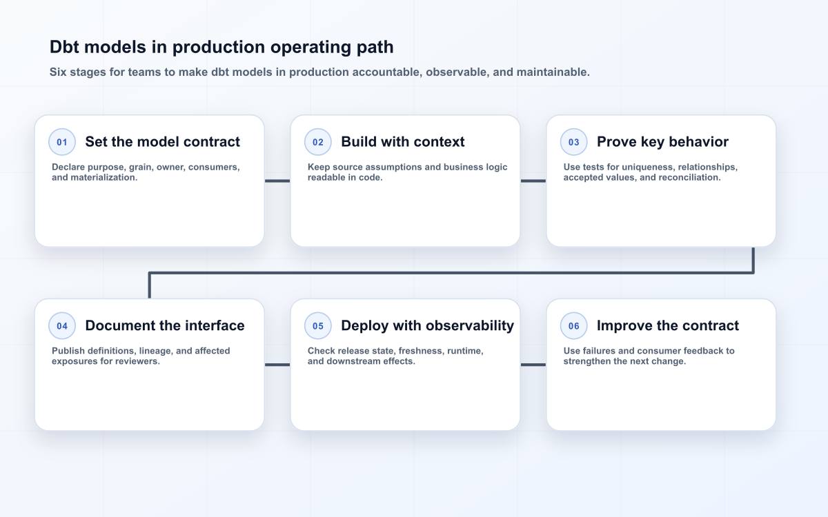 Dbt models in production operating path