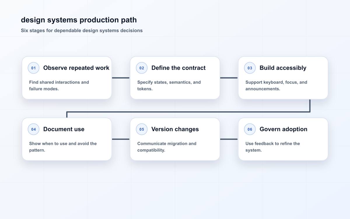 design systems production path