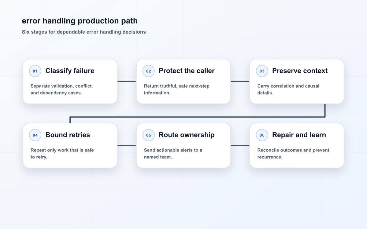 error handling production path