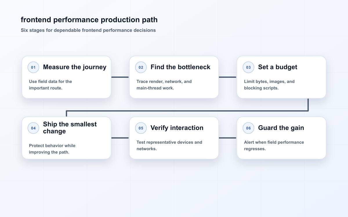 frontend performance production path