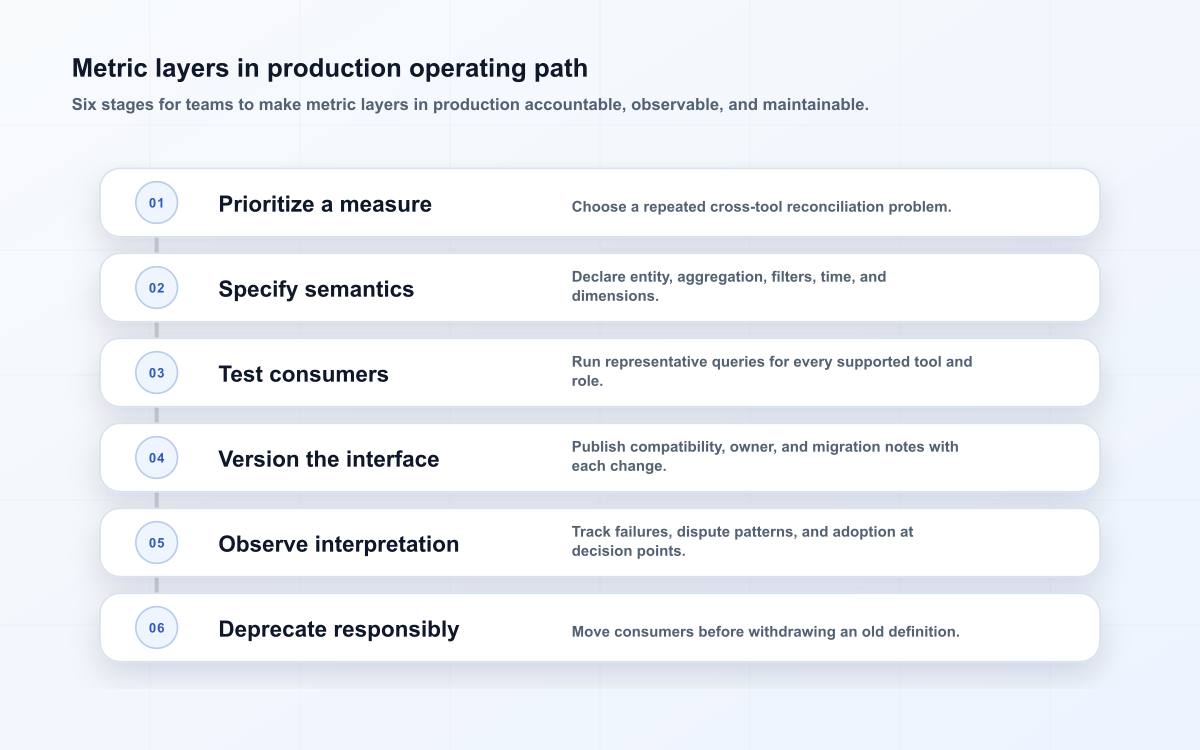 Metric layers in production operating path
