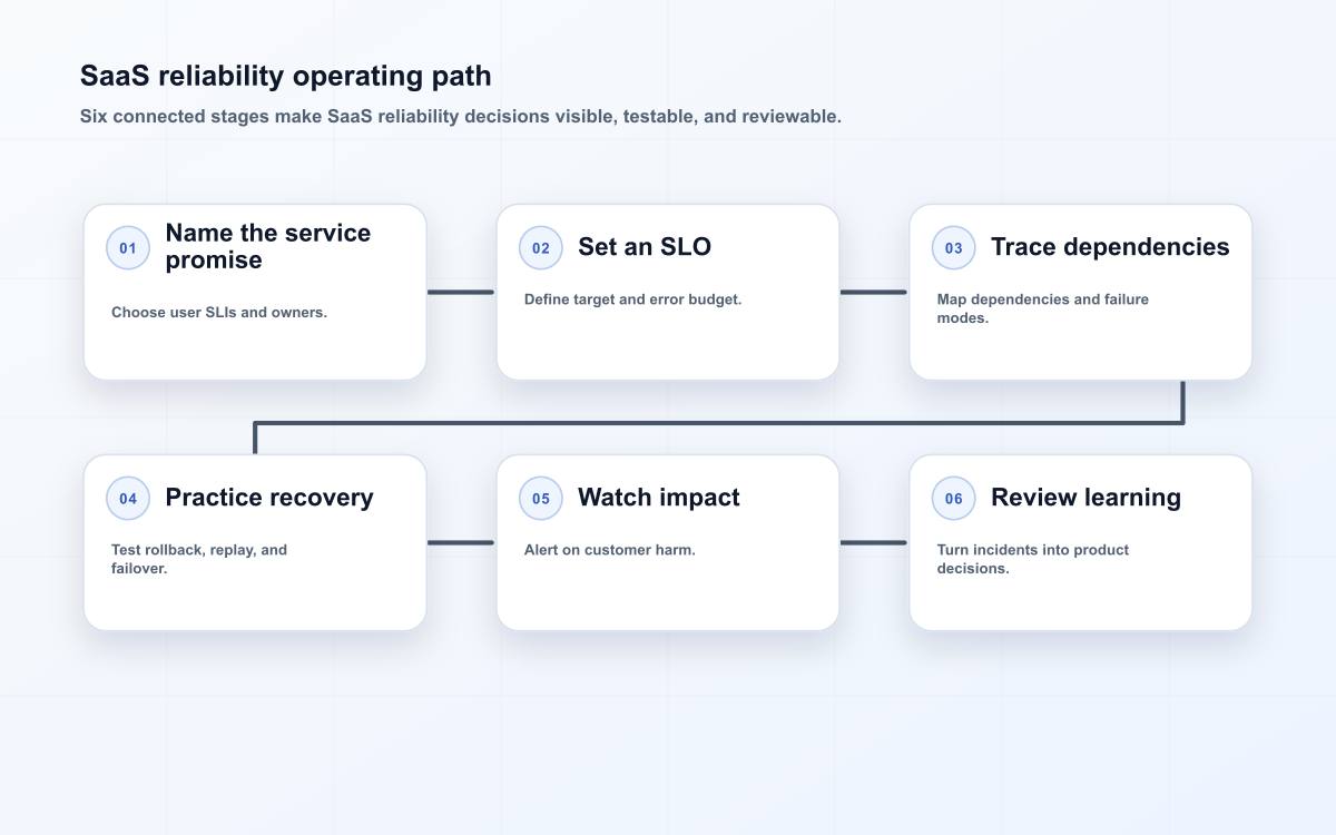SaaS reliability operating path
