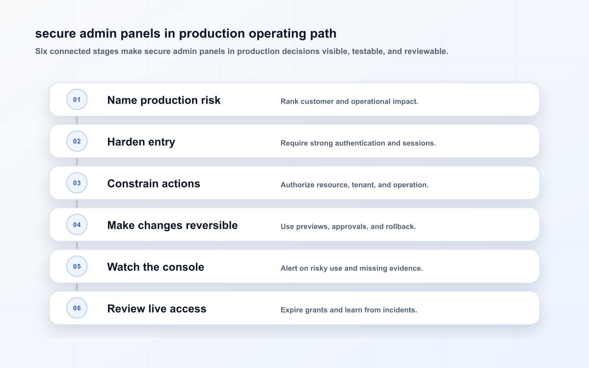 secure admin panels in production operating path