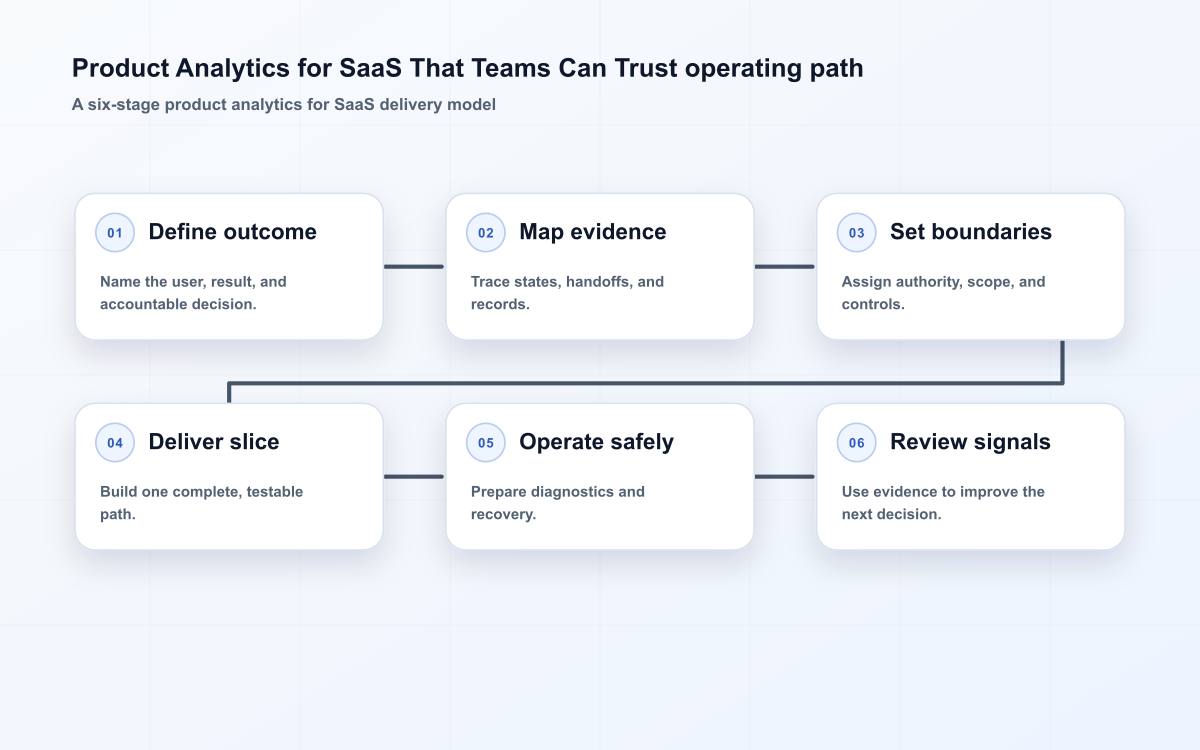 Product Analytics for SaaS That Teams Can Trust operating path
