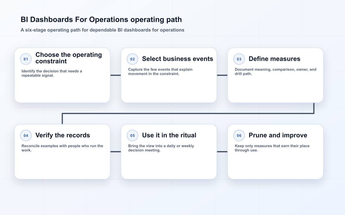 BI Dashboards For Operations operating path