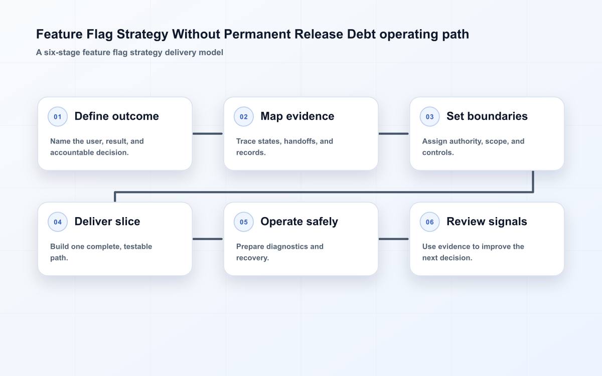 Feature Flag Strategy Without Permanent Release Debt operating path