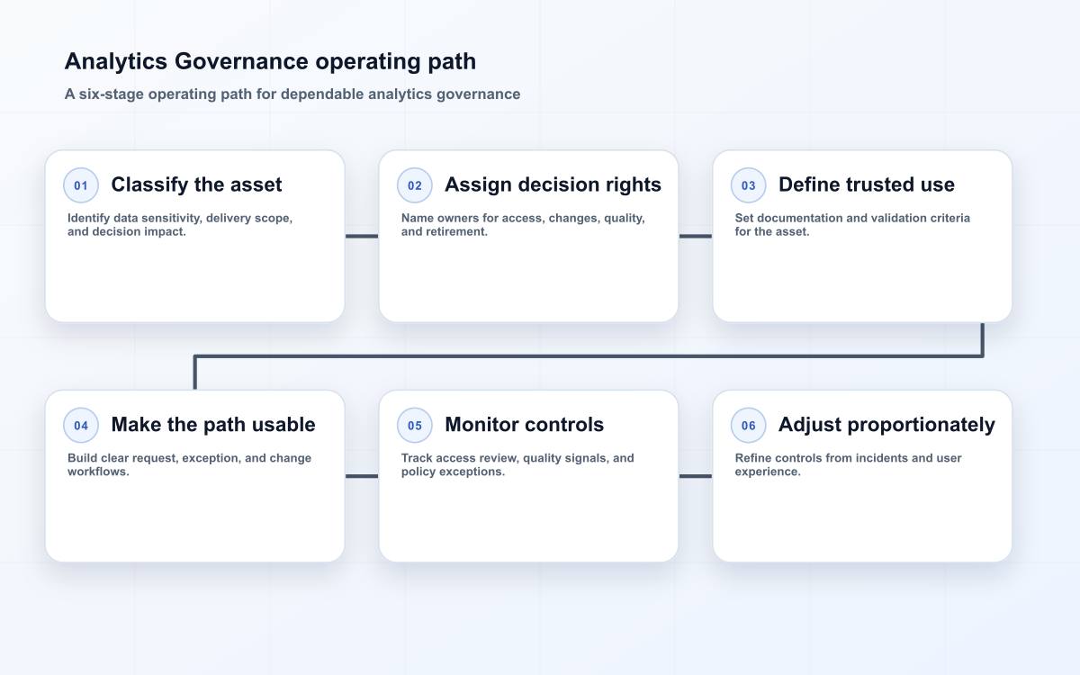Analytics Governance operating path