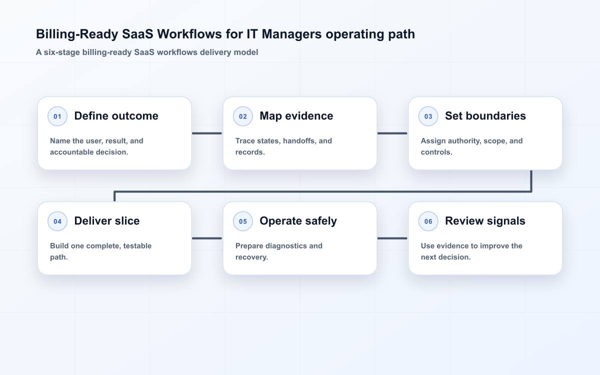 Billing-Ready SaaS Workflows for IT Managers operating path