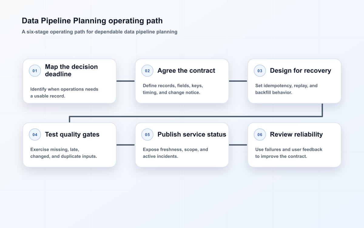 Data Pipeline Planning operating path