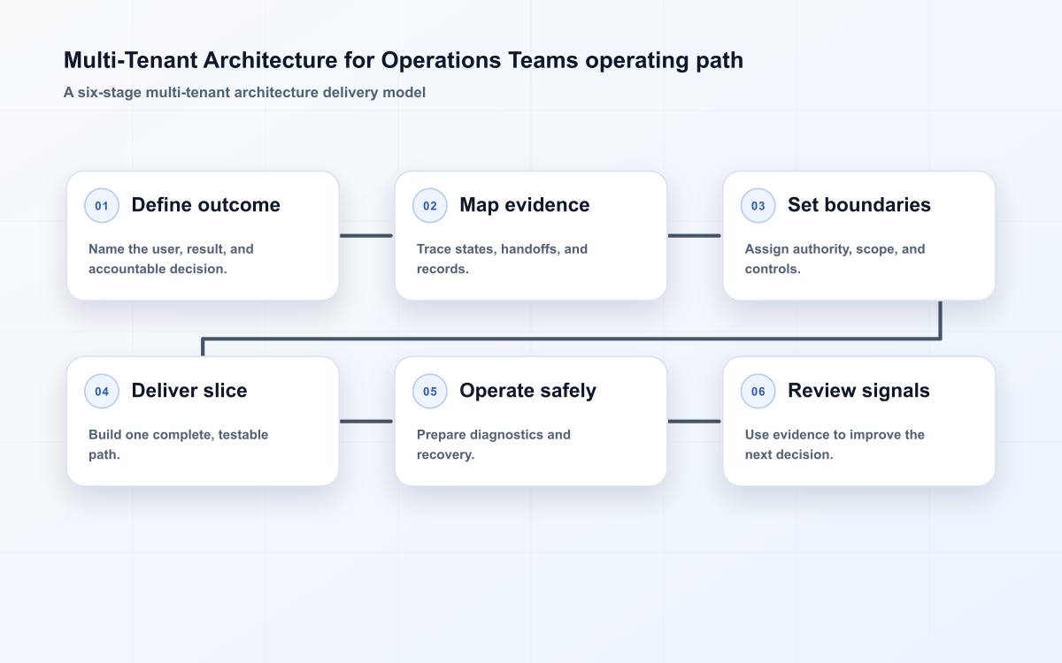 Multi-Tenant Architecture for Operations Teams operating path