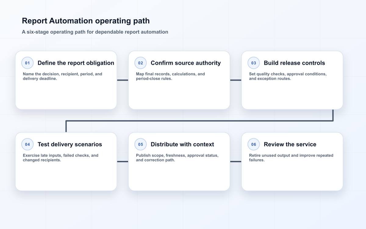 Report Automation operating path