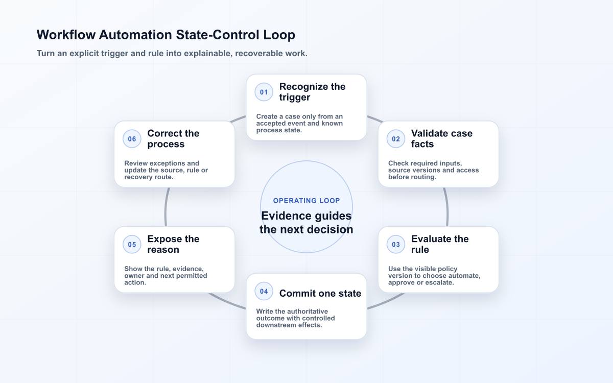 Loop defining workflow automation as controlled movement through a trigger, validation, rule, state, explanation and correction.