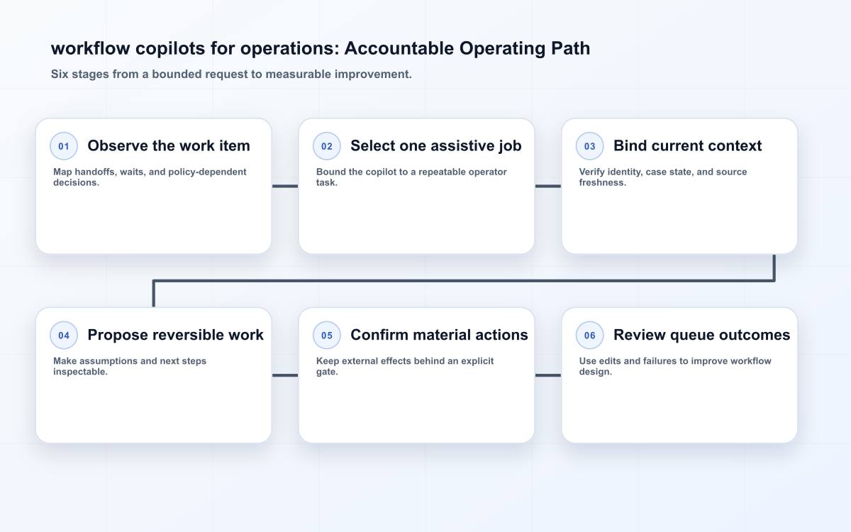 Edilec workflow copilot case controls and common mistake checks