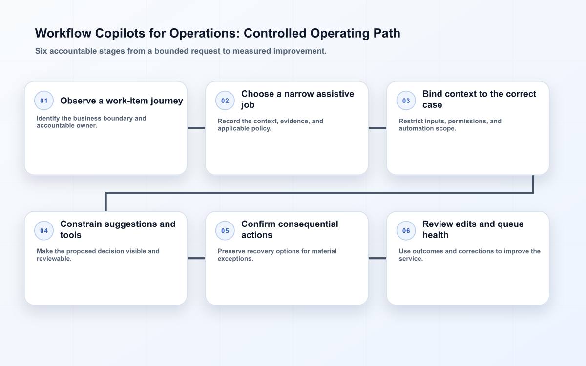 Edilec workflow copilot control path for operations teams