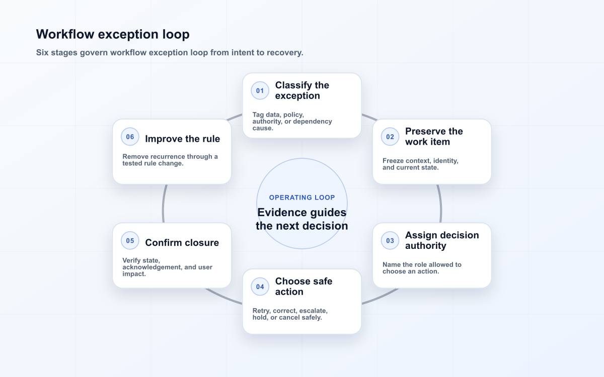 Workflow exception loop