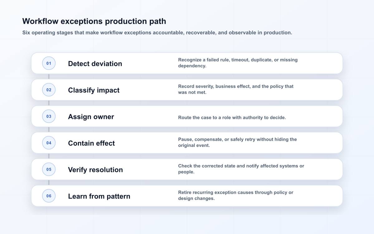 Workflow exceptions production path