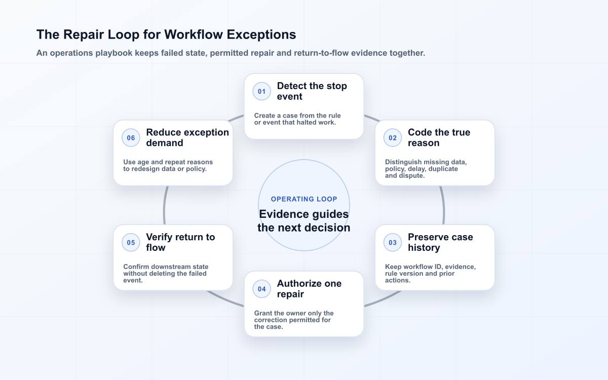 Six-stage workflow exception loop showing stop event, reason code, preserved evidence, repair authority, verified return and pattern review.
