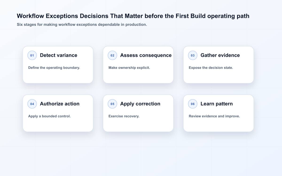 Workflow Exceptions Decisions That Matter before the First Build operating path