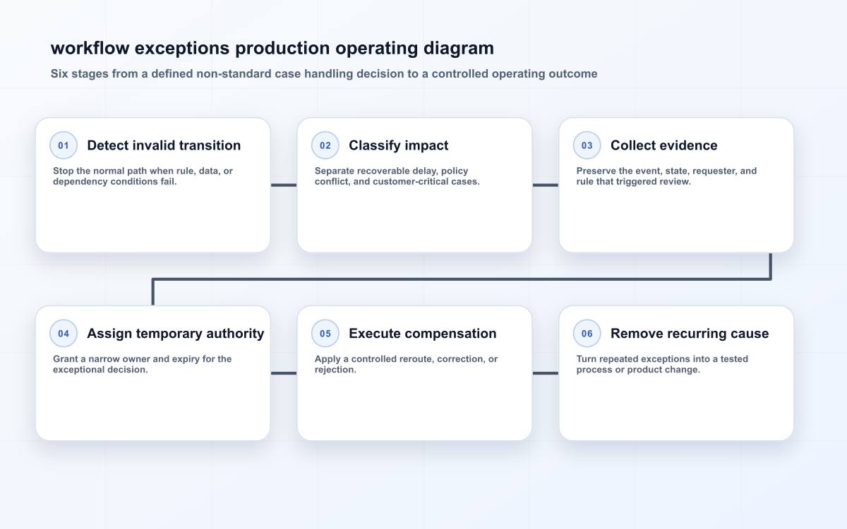 workflow exceptions production operating diagram