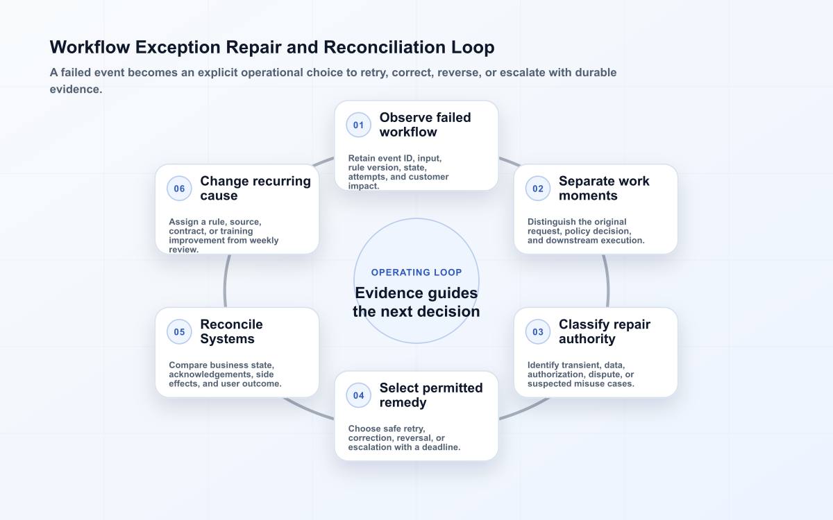Workflow exception loop separating request, decision, and execution before choosing a permitted repair, reconciling systems, and removing recurring causes.