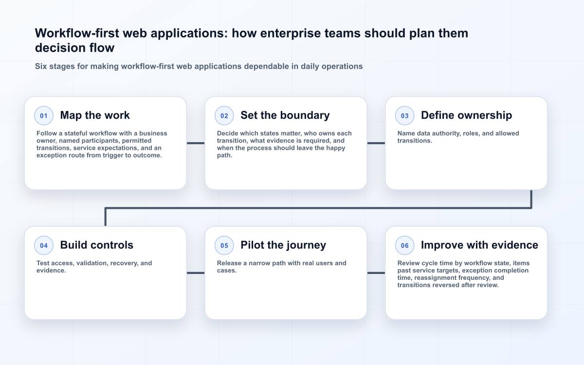 Workflow-first web applications: how enterprise teams should plan them decision flow