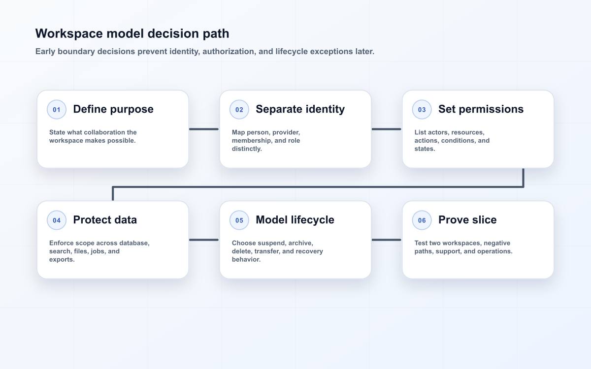 Workspace model decision path