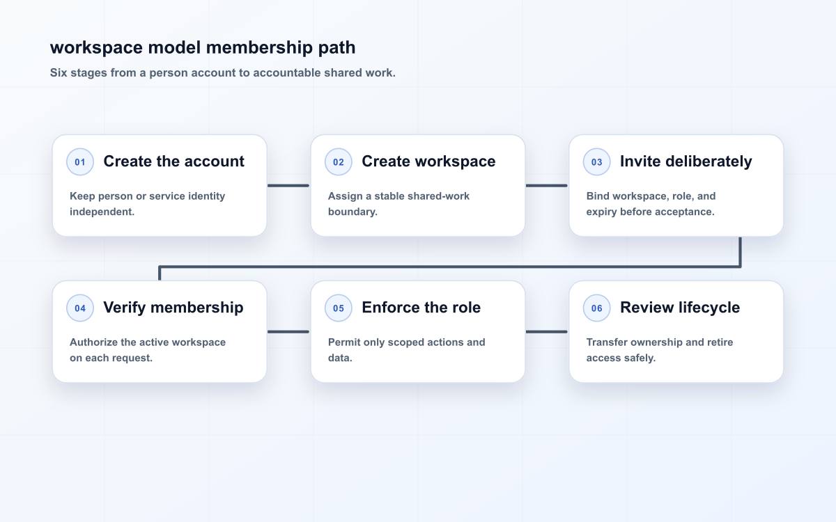 workspace model membership path