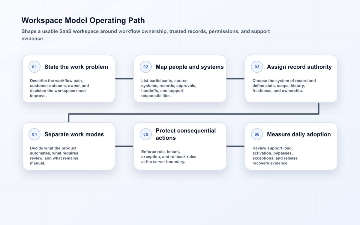 Six-stage workspace model flow from business problem and participants through authoritative records, controls, release support, and measured improvement.