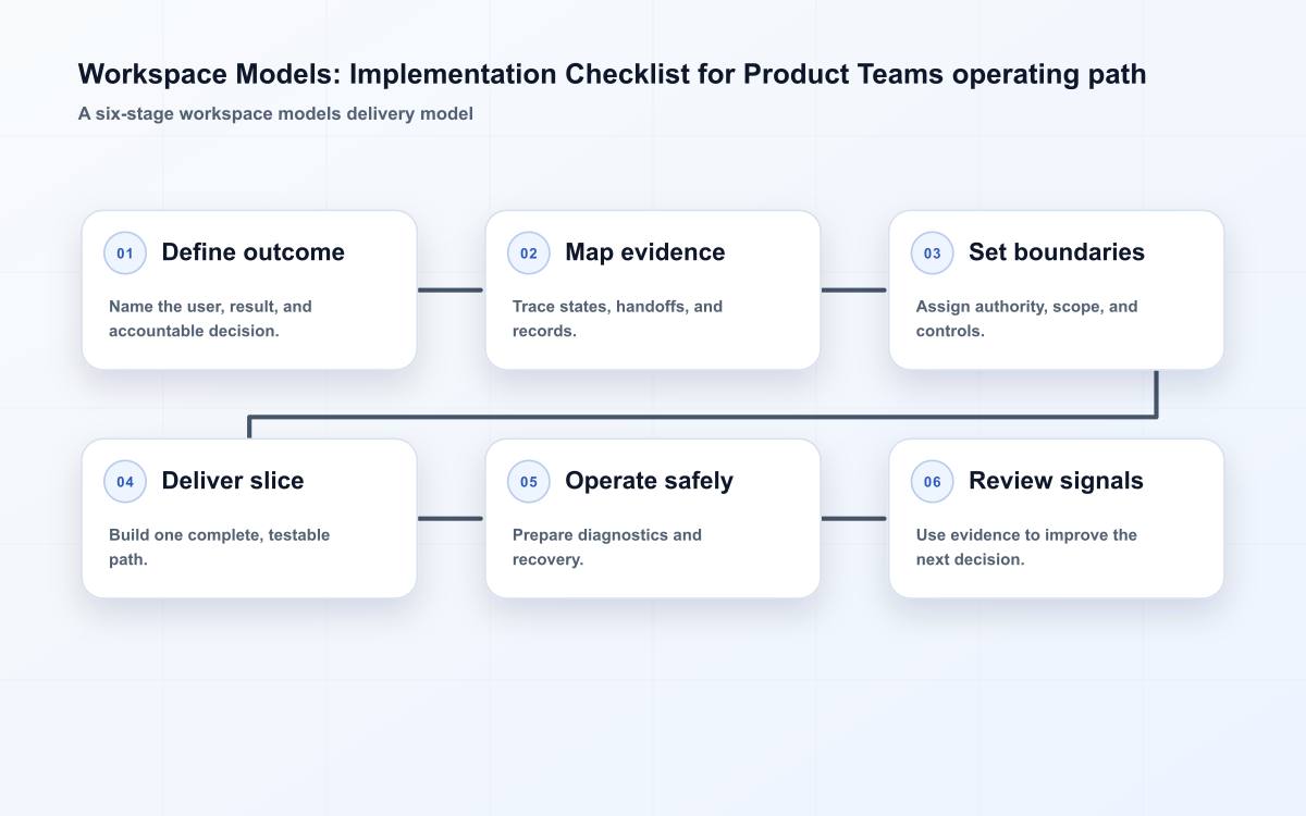 Workspace Models: Implementation Checklist for Product Teams operating path