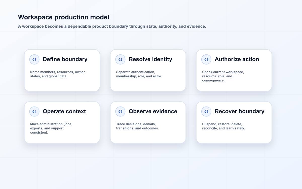 Workspace production model