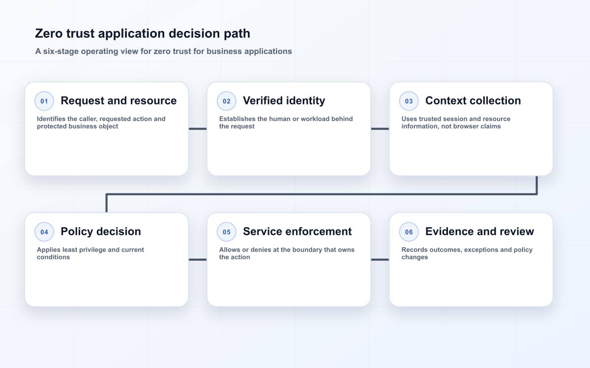 Zero trust application decision path