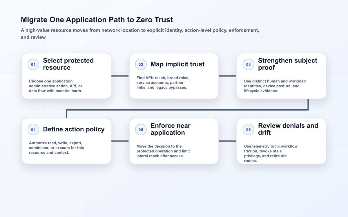 Six-stage zero-trust migration for one application path from implicit network trust to resource-level enforcement and review.