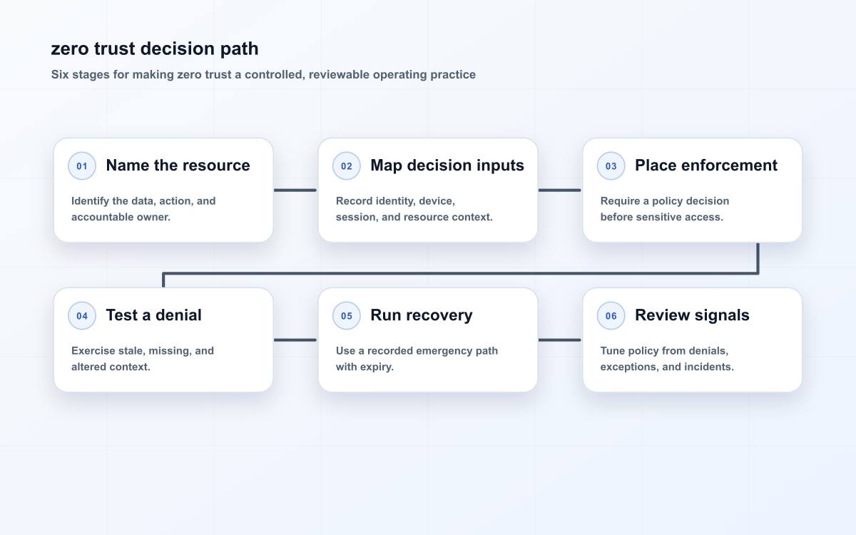zero trust decision path