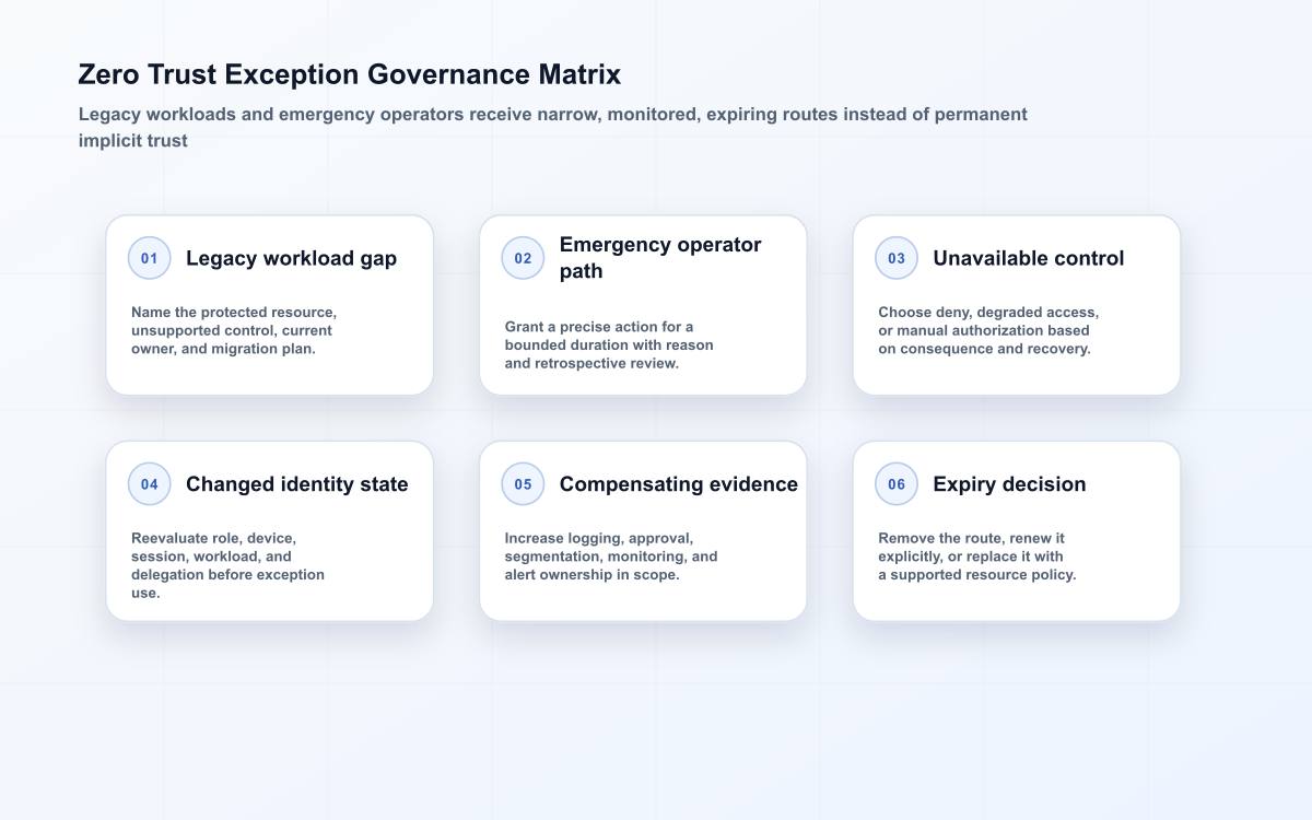 Zero-trust exception matrix for legacy workloads, emergency access, control outages, identity changes, monitoring, and expiry.