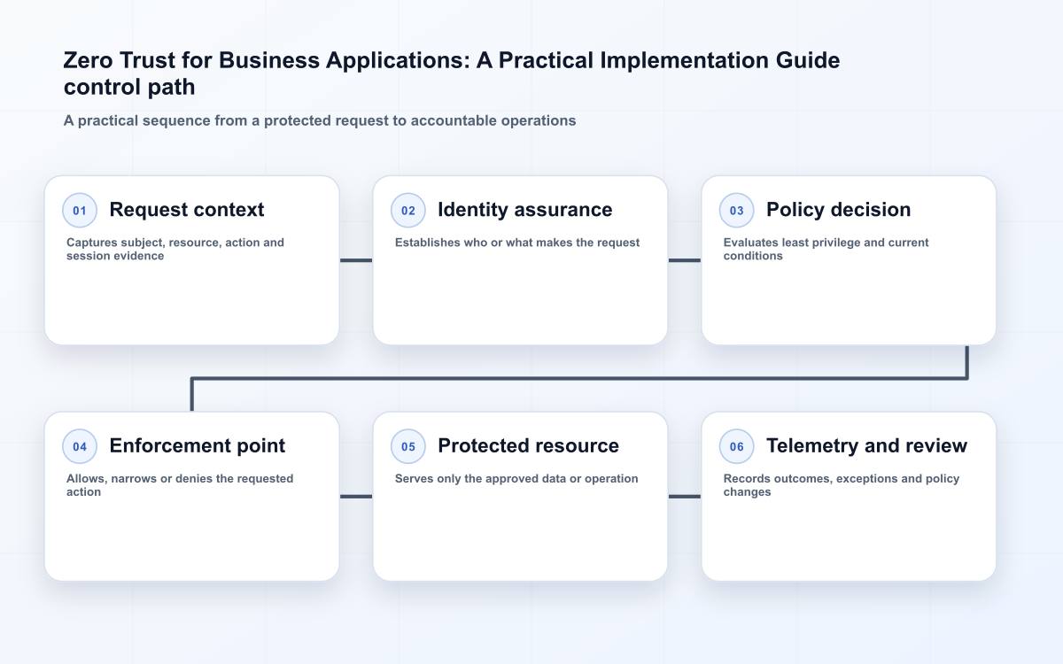 Zero Trust for Business Applications: A Practical Implementation Guide control path